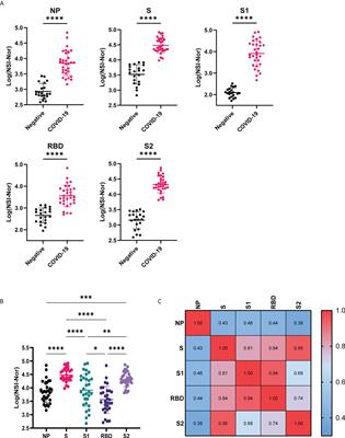 Antibodies against Spike protein correlate with broad autoantigen recognition 8 months post SARS-CoV-2 exposure, and anti-calprotectin autoantibodies associated with better clinical outcomes